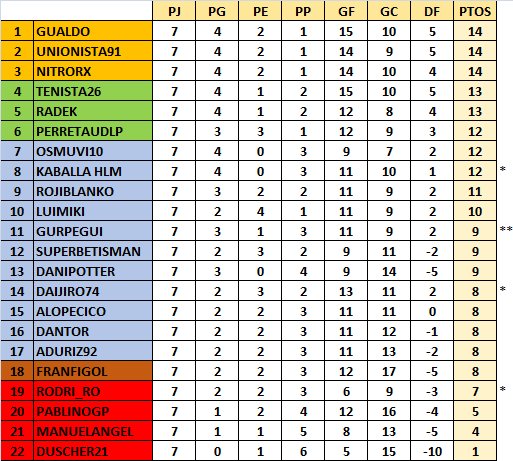 Resultados y Clasificación Jornada 7 XmQNhHI