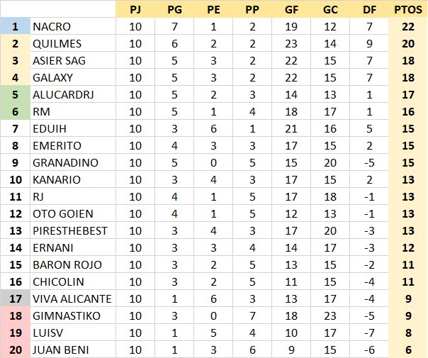 Resultados y Clasificación Jornada 10 YhTBltG