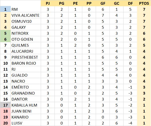 T21-22 Resultados y Clasificación Jornada 3 CxOR7ns