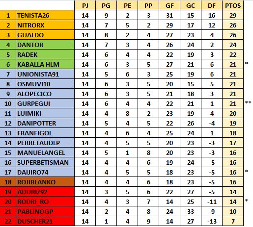 Resultados y Clasificación Jornada 14 FRYzTAD