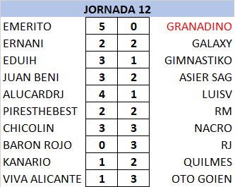 Resultados y Clasificación Jornada 12 FdlrSUn