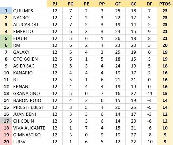 Resultados y Clasificación Jornada 12 GP7uWeK