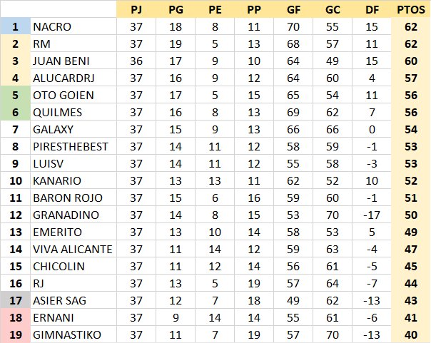 Resultados y Clasificación Jornada 37 H21iHxe