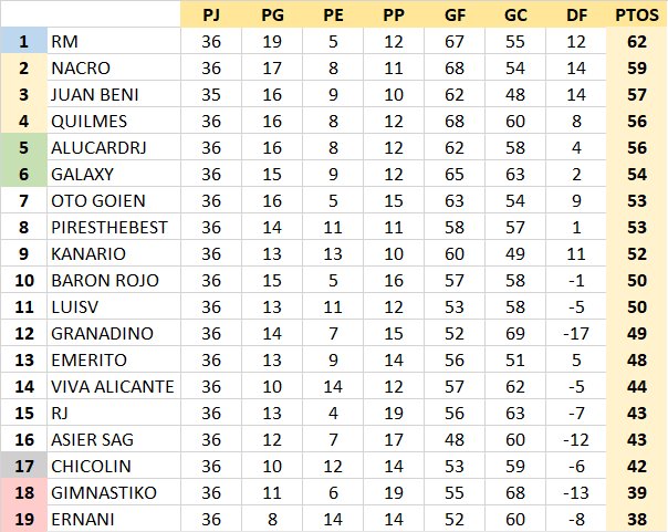 Resultados y Clasificación Jornada 36 Ie50dgf