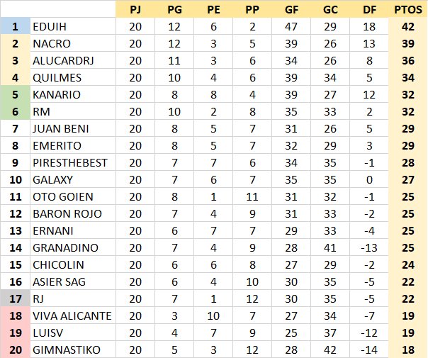 Resultados y Clasificación Jornada 20 LA6Y09v