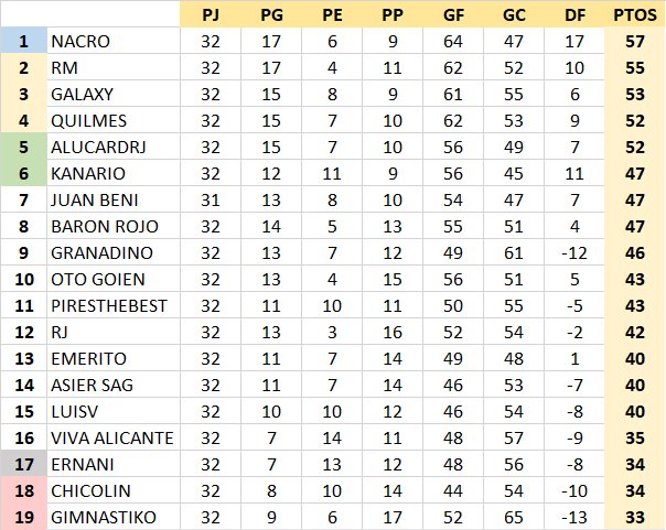 Resultados y Clasificación Jornada 32 RCx8Yjl