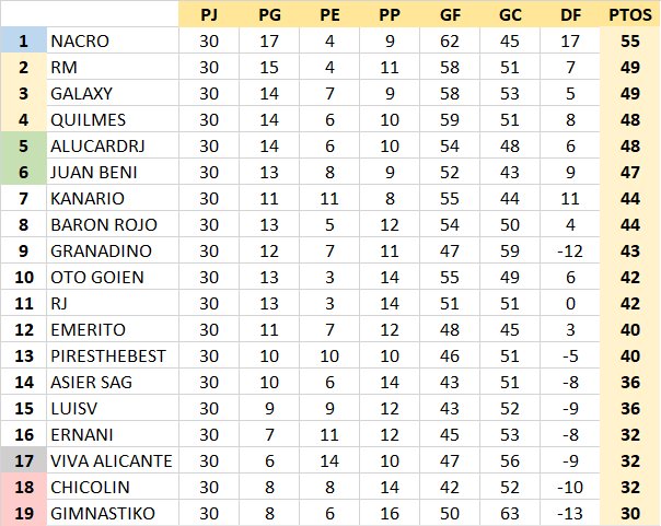 Resultados y Clasificación Jornada 30 RdzZs3Q