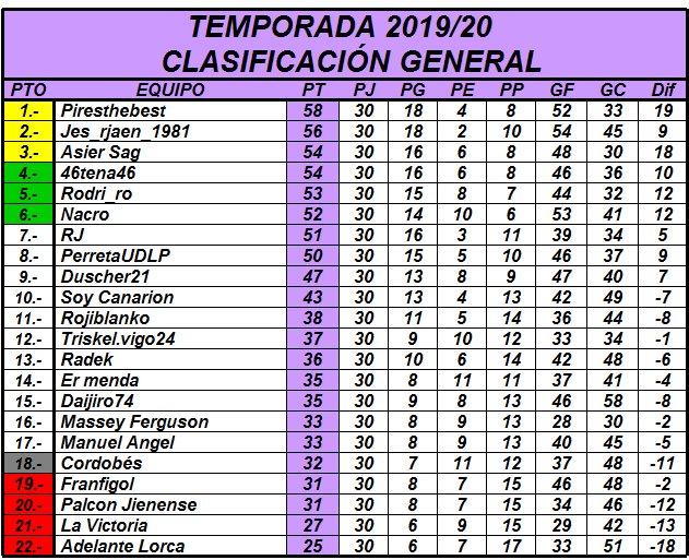 Resultados y Clasificación Jornada 30 RlySvhG