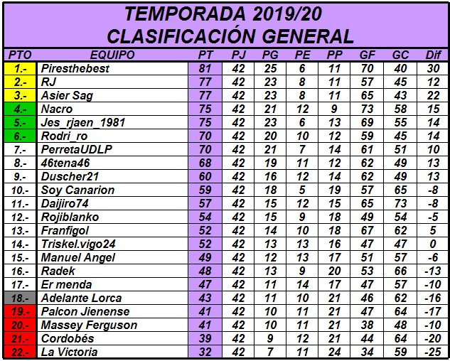 Resultados y Clasificación Jornada 42 THpdJs2