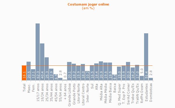 1,3 milhões de portugueses jogam online 511271