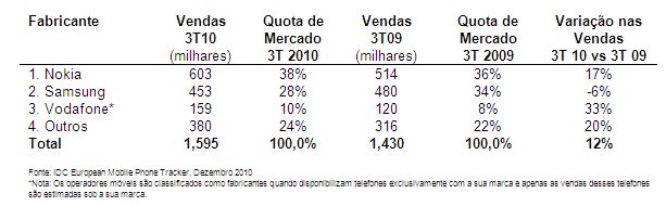 Vendas de smartphones crescem mais de 80% num ano lideradas por Android 513898