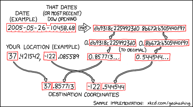 Geohashing Geohashing