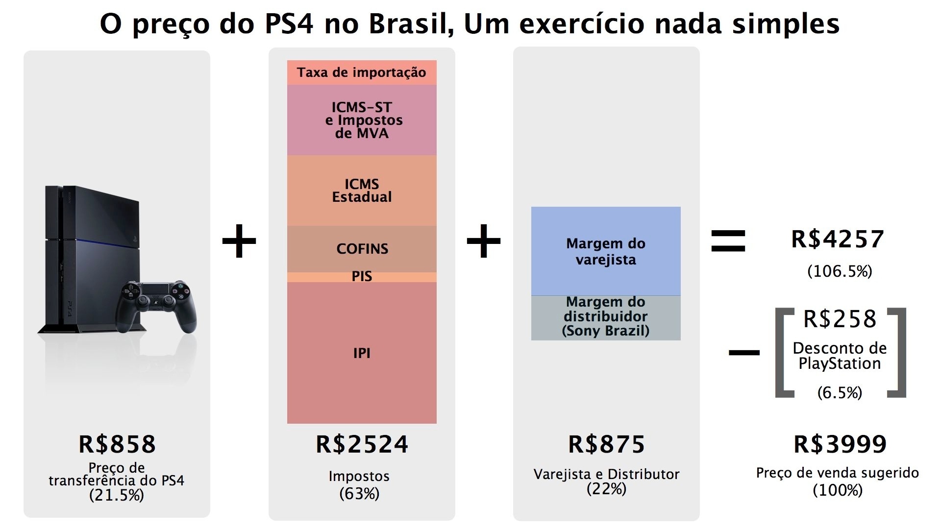 "Mesmo a R$ 3.999, Sony diz que perderá dinheiro com PS4 no Brasil" [+VESHE] [+Sony explica alto preço do PS4] Infografico-preco-do-ps4-no-brasil-1382370722899_1920x1080