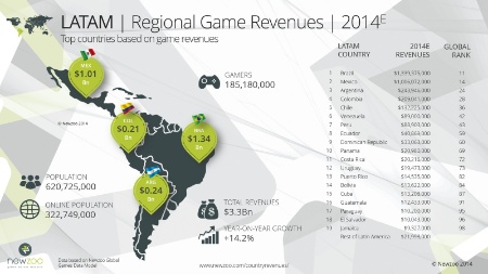 Brasil será maior mercado de games na América Latina em 2014, diz pesquisa Grafico-new-zoo-1403635232436_450x253