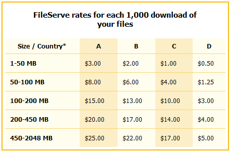  اربح من رفع الملفات مع موقع Fileserve + اثبات الدفع | Earn Money From UploaDinG AnD SharinG FileS Fileserve-earnings-table