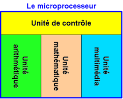 La console et les périphériques Processeur