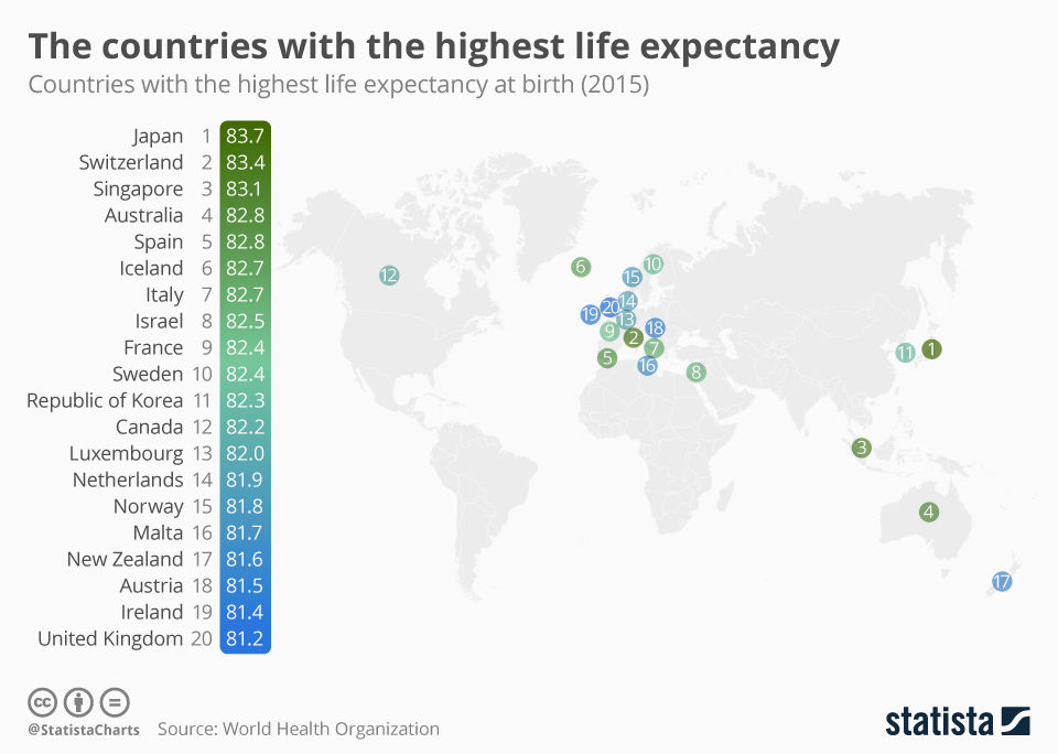 No es bueno ser tan alto.La estatura y la etnia están asociadas a la mortalidad en los jugadores de baloncesto Chartoftheday_7023_the_countries_with_the_highest_life_expectancy_n