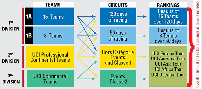 Riforma Uci del ciclismo prof - Pagina 2 Ucireform3