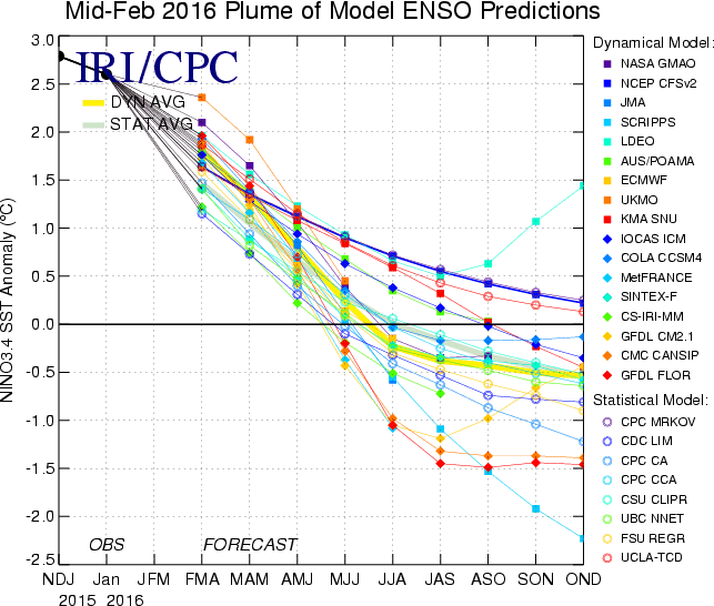 El Nino 2015/2016 monitoriamolo Figure4