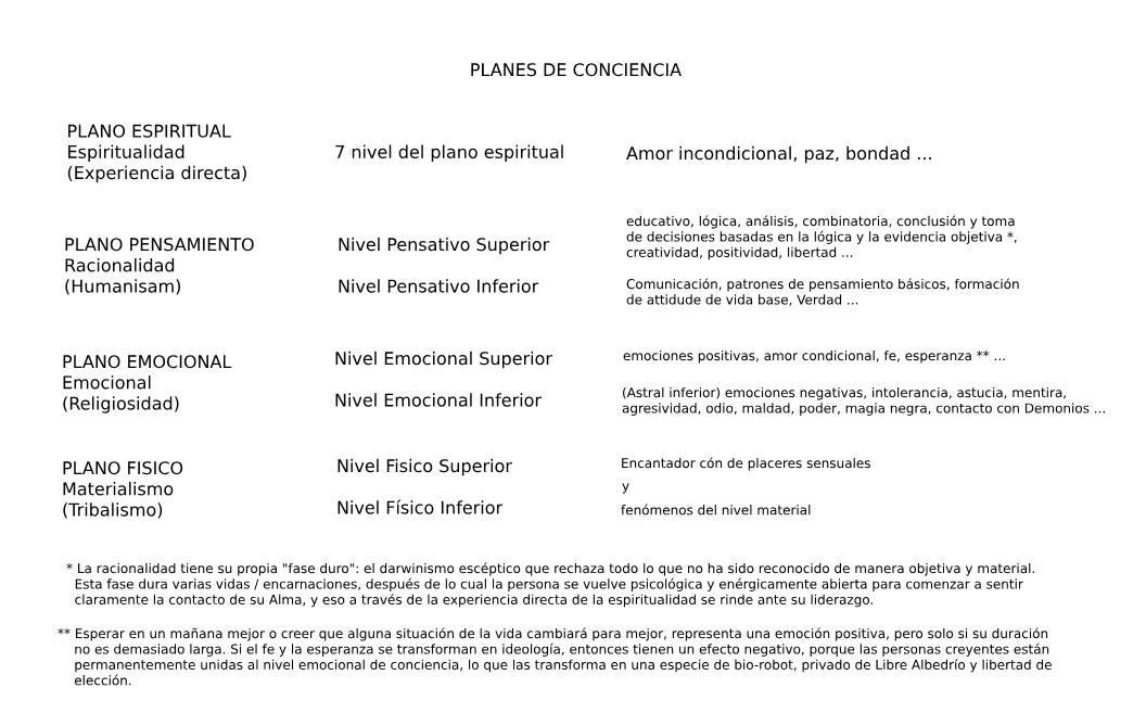 Acerca de los planos de la existencia y los niveles de conciencia. Planes_de_conciencia