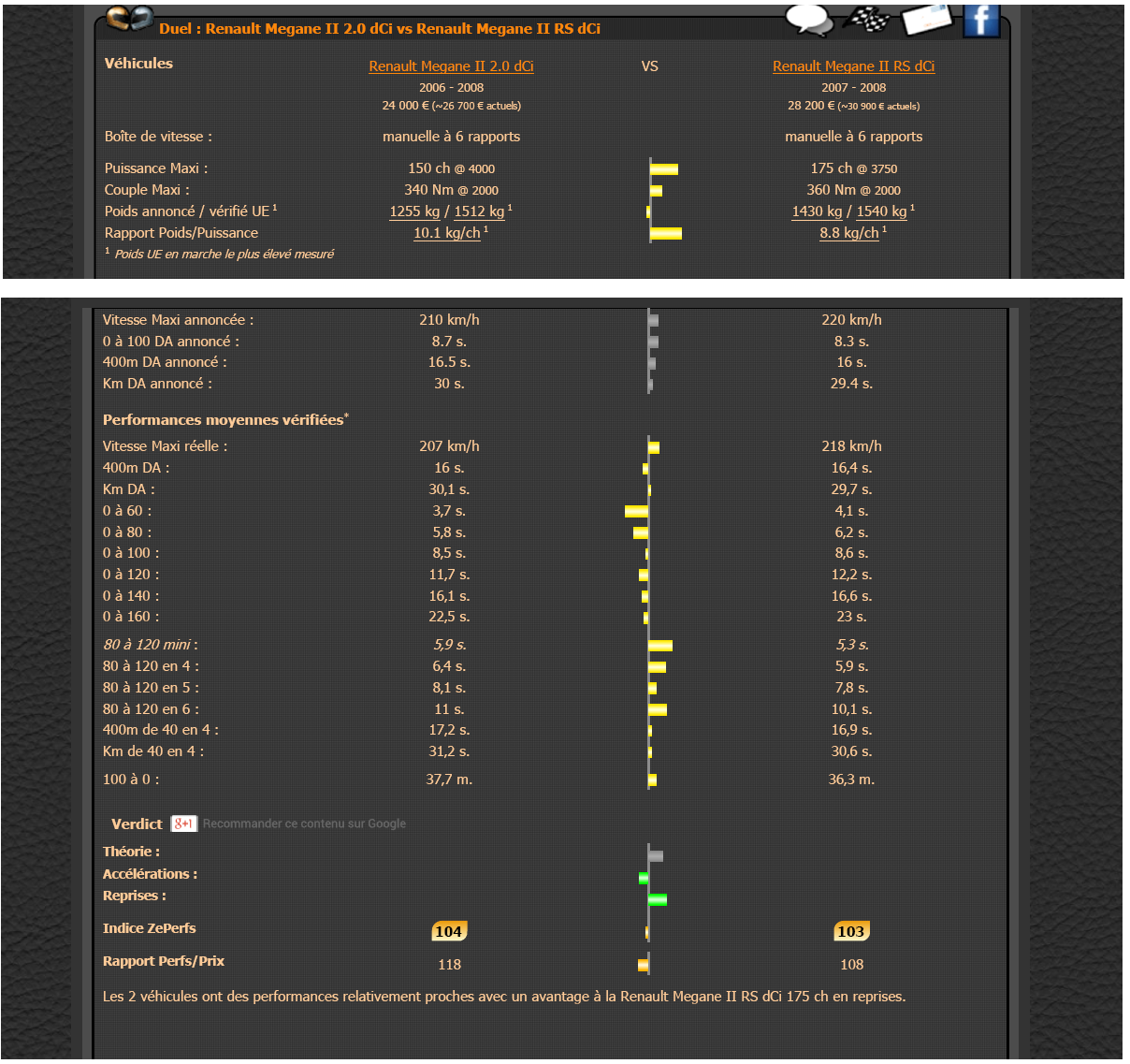 [zzjb]megane 2 phase 2 dci 150 luxe privilege, kit RS: VENDUE - Page 5 Zeperf