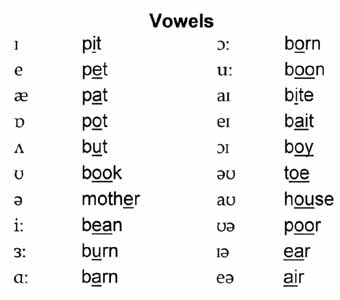 الصوتيات في اللغة  PhoneticsVowelExamples