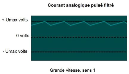 Continu/Pulsé/Digital, Koi-cé-ti ? Tensions_PulGv1F