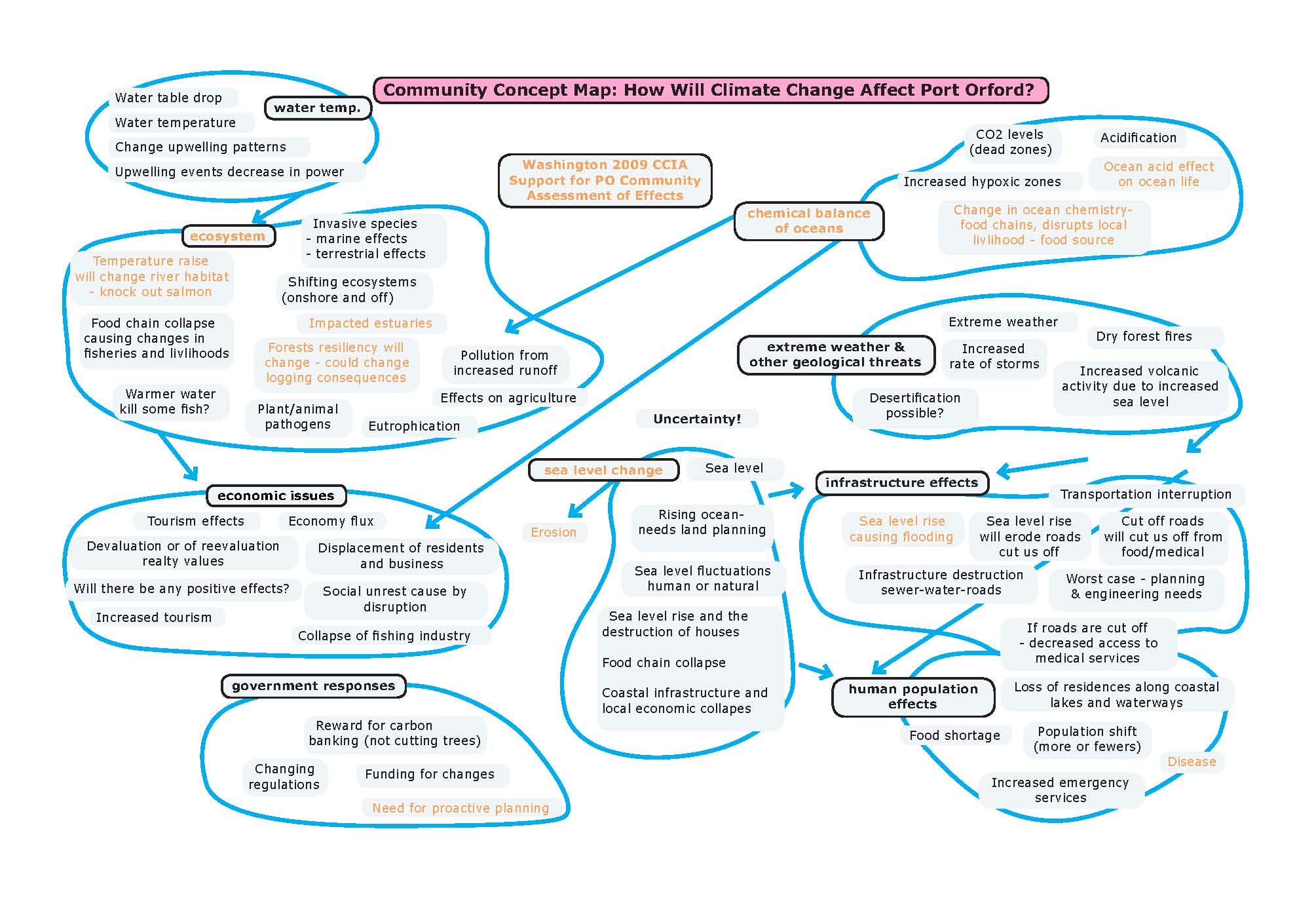 Community-concept-map Community-concept-map