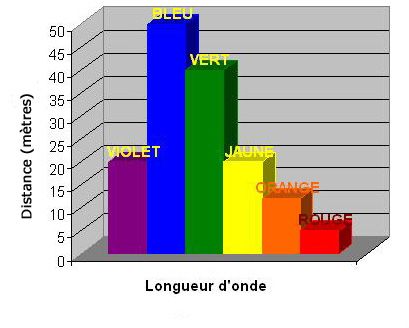 omega - longueur d'onde et perception des couleurs en plongée ? (omega apnea) Absorption-couleurs-sous-marins