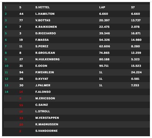 Vettel az első helyen végzett a BAHRAIN Nagydíj futamán, Alonso ismét feladta..... 2017-bahrain-verseny