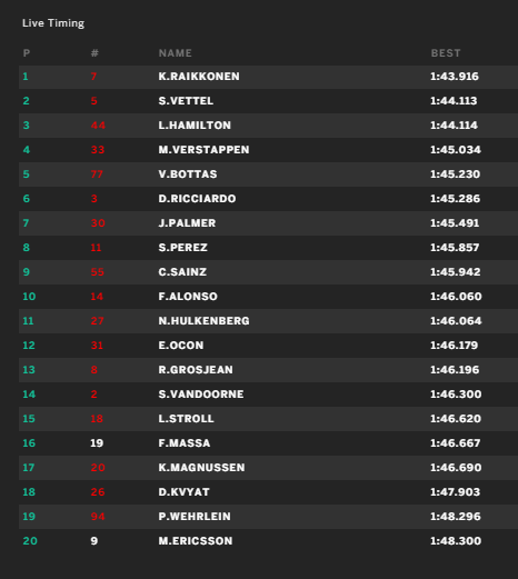 Raikkönen az első helyen végzett a BELGA Nagydíj 3. edzésén, Alonso a 10. helyen.... 2017-belga-3