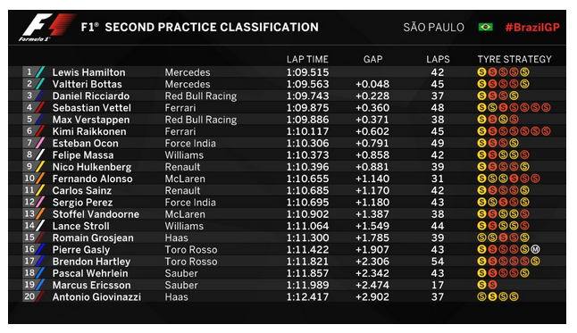 Hamilton az első helyen végzett a BRAZILIA Nagydíj 2. edzésén,  Alonso a 10. helyen... 2017-brazil-2.