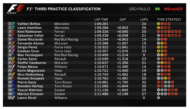 Bottas az első helyen végzett a BRAZILIA Nagydíj 3. edzésén, Alonso a 6. helyen... 2017-brazil-3