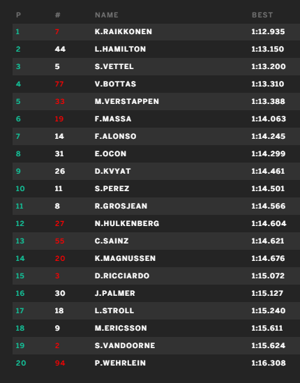 Raikkönen az első helyen végzett a CANADA Nagydíj 2. edzésén,  Alonso a 7. helyen. 2017-canada-2