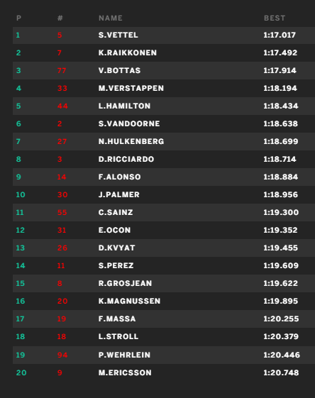 Vettel az első helyen végzett az MAGYAR Nagydíj 3. edzésén, Alonso a 9. helyen...... 2017-magyar-03