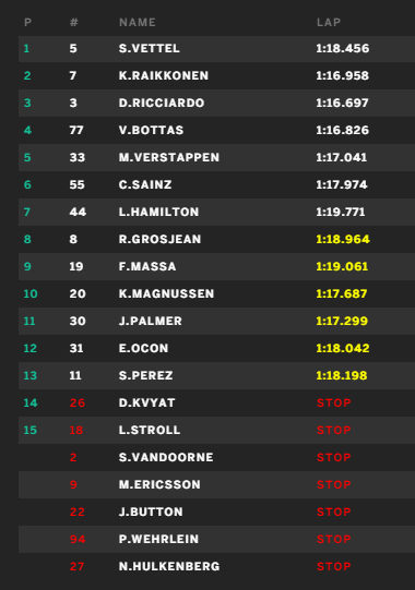 Vettel az első helyen végzett a MONACO Nagydíj  futamán,   Alonso nem versenyez ezen a hétvégén. 2017-monaco-verseny