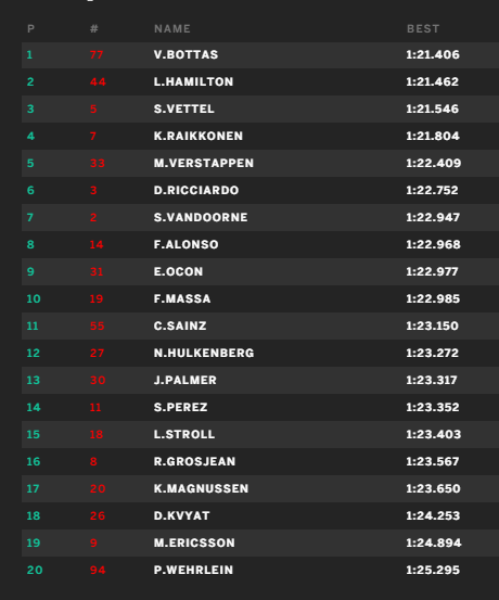 Bottas az első helyen végzett a OLASZ Nagydíj 2. edzésén, Alonso a 8. helyen.... 2017-olasz-2