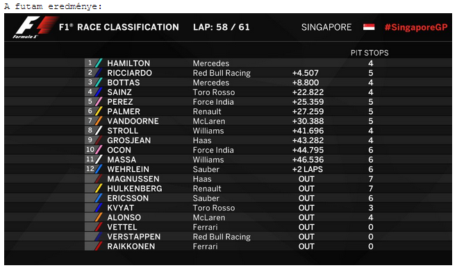 Hamilton az első helyen végzett a SINGAPUR futamán,  Alonso feladta.... 2017-singapur-verseny.