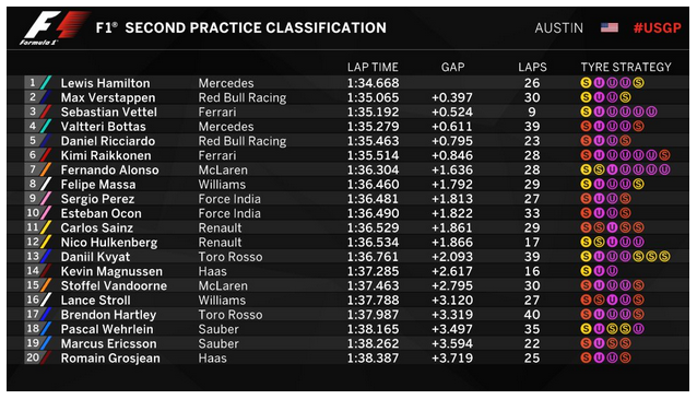 Hamilton az első helyen végzett zs USA Nagydíj 2. edzésén, Alonso a  7. helyen... 2017-usa-2