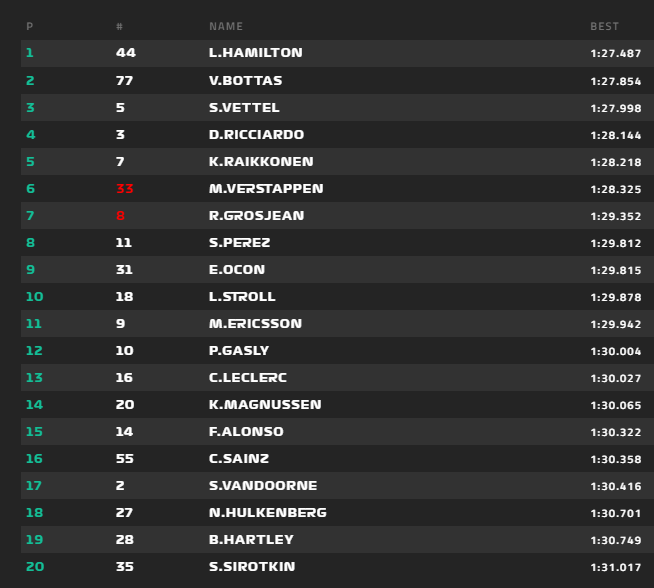 Hamilton lett az első az ANGLIA Nagydíj első szabadedzésén, Alonso a 15. helyen végzett. 2018-angol-1