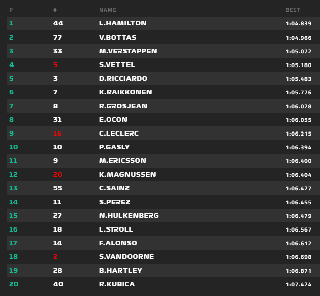 Hamilton lett az első az AUSTRIA Nagydíj első szabadedzésén, Alonso a 17. helyen végzett. 2018-austria-1