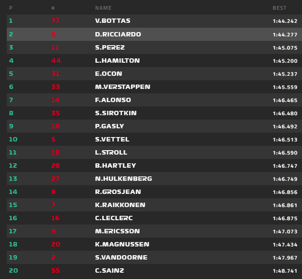 Bottas lett az első az AZERBAIJAN Nagydíi első szabadedzésén, Alonso a 7. helyen végzett. 2018-azerbaijan-1