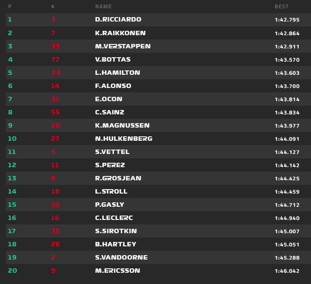 Ricciardo lett az első az AZERBAIJAN Nagydíi 2. szabadedzésén, Alonso a 6. helyen végzett. 2018-azerbaijan-2