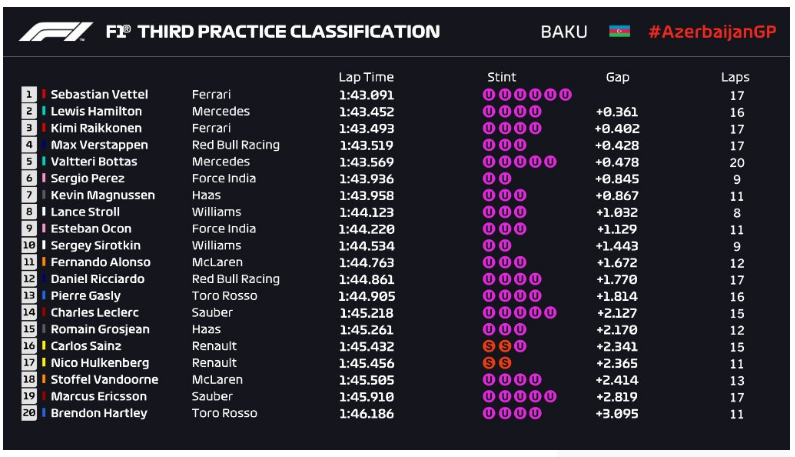 Vettel lett az első az AZERBAIJAN Nagydíi 3. szabadedzésén, Alonso a 11. helyen végzett. 2018-azerbaijan-3