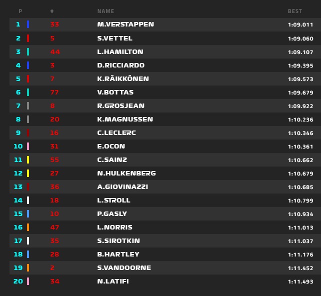 Verstappen lett az első a BRAZIL Nagydíj első szabadedzésén, Alonso nem edzett..... 2018-brazil-1.