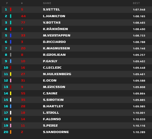 Vettel lett az első a BRAZIL Nagydíj 3. szabadedzésén, Alonso a 18. helyen végzett. 2018-brazil-3.