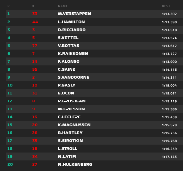 Verstappen lett az első az CANADA  Nagydíj első szabadedzésén, Alonso a 7. helyen végzett. 2018-canada-1