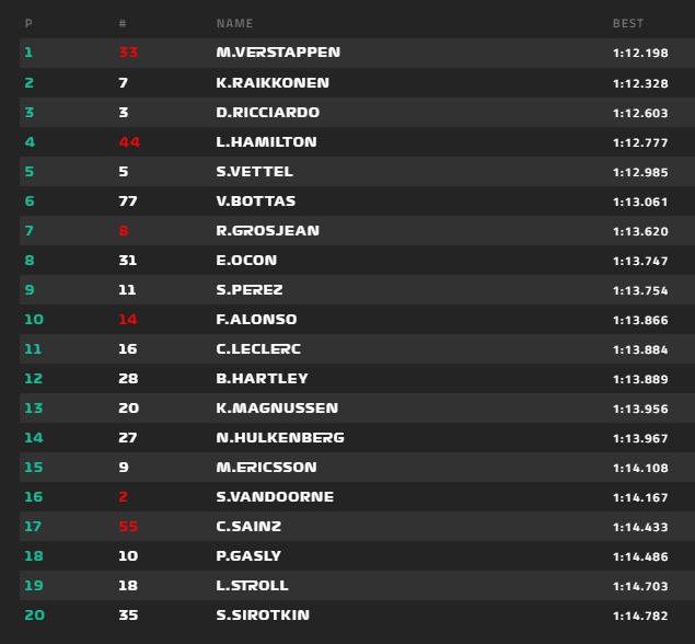 Verstappen lett az első az CANADA Nagydíj 2. szabadedzésén, Alonso a 10. helyen végzett. 2018-canada-2