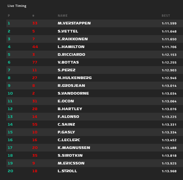 Verstappen lett az első az CANADA Nagydíj 3. szabadedzésén, Alonso a 13. helyen végzett. 2018-canada-3