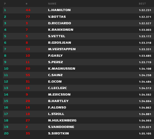 Hamilton lett az első az FRANCIA Nagydíj első szabadedzésén, Alonso a 16. helyen végzett. 2018-francia-1